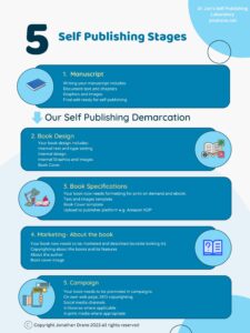 Dr Jon's Self Publishing Lab, self publishing, self publishing tools. 5 stages of self pubishing