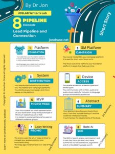 Pipeline elements, formulas for success in self-publishing, Dr JOn