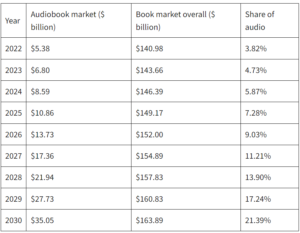 rise of audiobooks, audio vs published books, listening to books, digital books